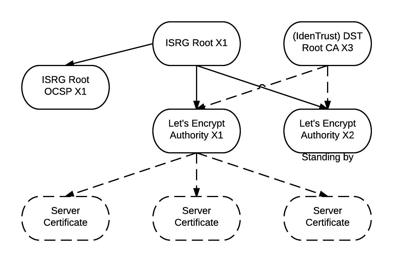 ISRG Key Diagram ISRG Key Diagram